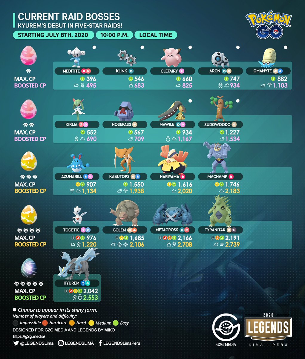 Current Raid Bosses 