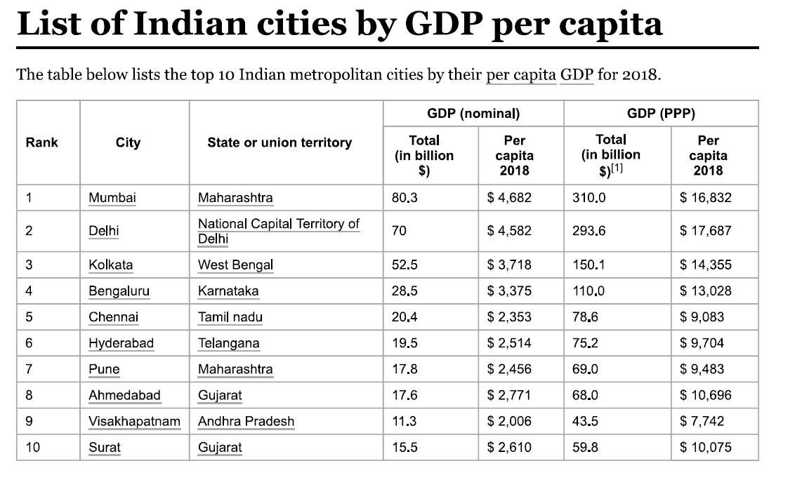 For fake visionary CBN, All Capitals are major investment centers, Vizag is top 10 GDP cities in India,but cannot be capital of AP, AP will develop only if the AP HC and all others will support Jagan decision of administrative capital to Vizag