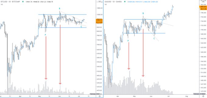  low 200 bitcoin 2018 managed all-time re-assert 