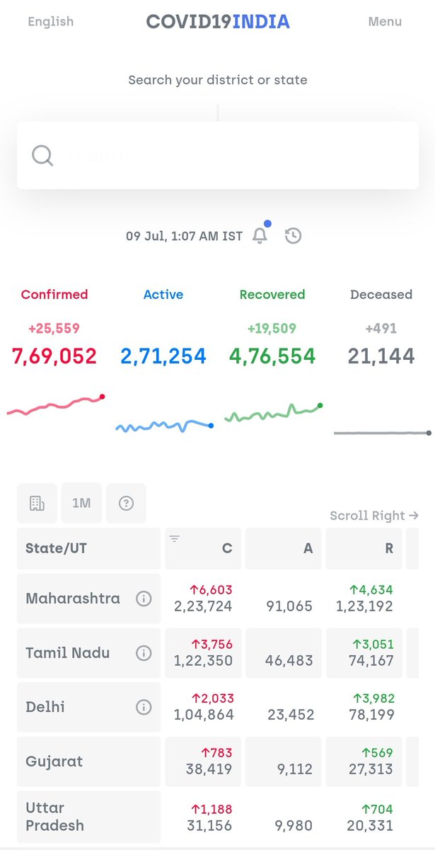 Crossed 25,000+ new cases per day