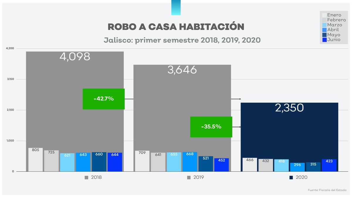EnriqueAlfaroR's tweet photo. Respecto al primer semestre del 2018, el robo a vehículos disminuyó un 44.5 %; robo a casas un 42.7 % y a personas un 32.2 %. Pero hay que decirlo: en 2019 sufrimos un aumento en homicidios y feminicidios que pudimos frenar este 2020, pero que no podemos soltar. https://t.co/6XT5WZsZQF