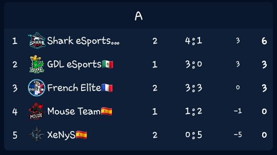 Cerrado_01's tweet photo. ¡Tabla de Clasificación!
Ya terminada la jornada 2 , asi queda la tabla con un equipo invicto , a falta de 2 jornadas , muy tensa la copa 👀
📌@SharkEsportsCB 
📌@GDL_eSports 
📌@FrenchEliteRH_ 
📌@MouseTeam_ 
📌@XeNyS_eSports https://t.co/SNr2OGa8HR