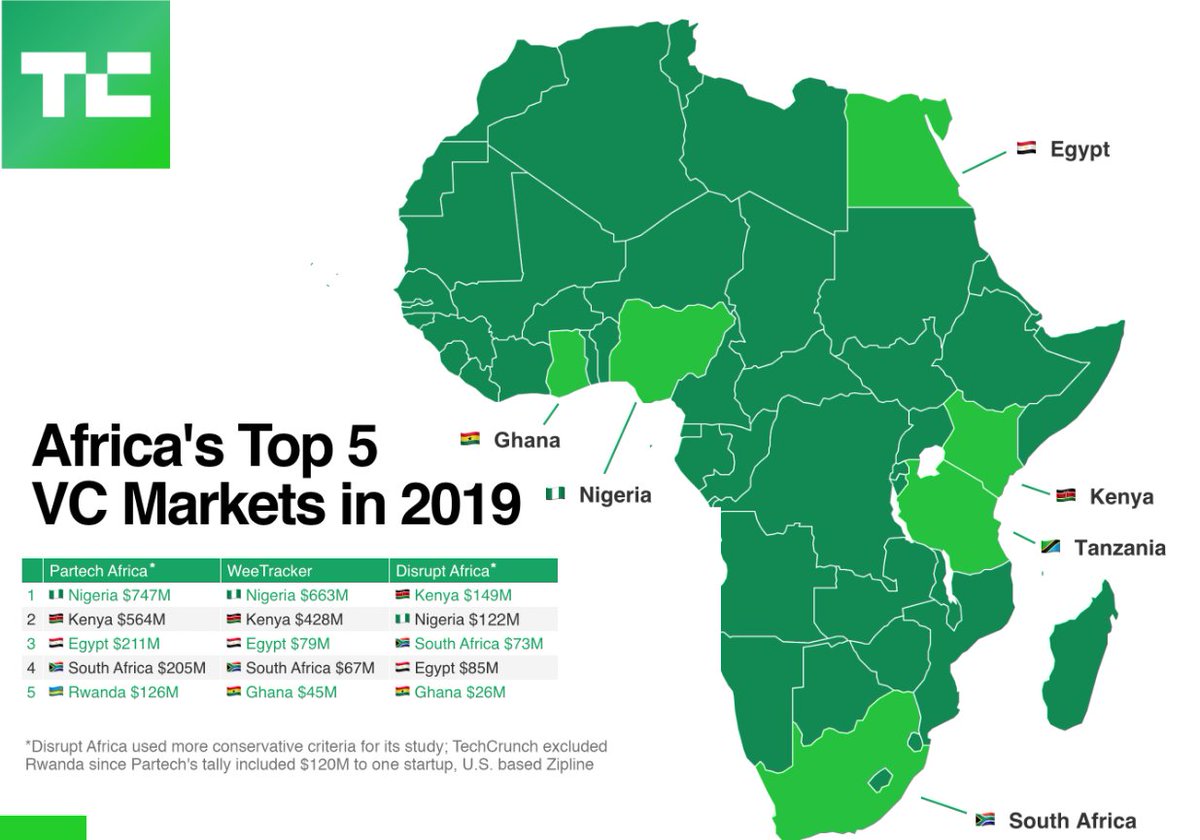 Africa's top 5 VC markets in 2019 techcrunch.com/2020/06/05/afr… #TechCrunch