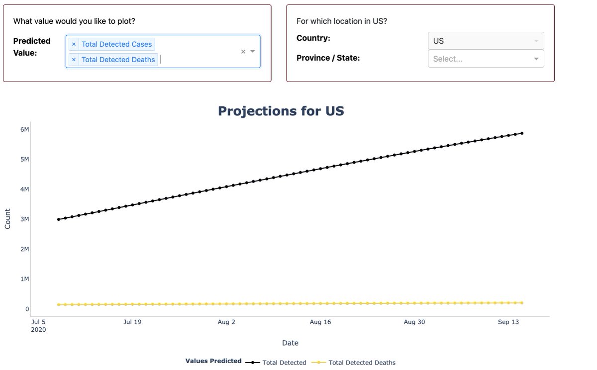 covid_analytics's tweet photo. Our current projections for the US: 5.87M detected cases and 200k detected deaths by 15 Sept. Projections available at: https://t.co/5kAHQfh99t #covidanalytics https://t.co/9Nhtxbok39