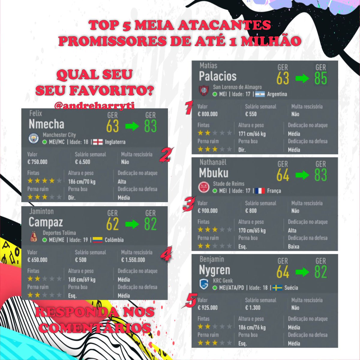 AndreHarryti's tweet photo. Top 5 meia atacantes promissores de atรฉ 1 milhรฃo..
Qual o favorito de vocรชs?
.
.
#fifa #fifaplayers #eafifa #fifa2020 #fifa20 #fifadicas #andreharryti #modocarreira #fifacarrer #carreirafifa #modocarreirafifa #dicasfifa https://t.co/UOERt8bhJf