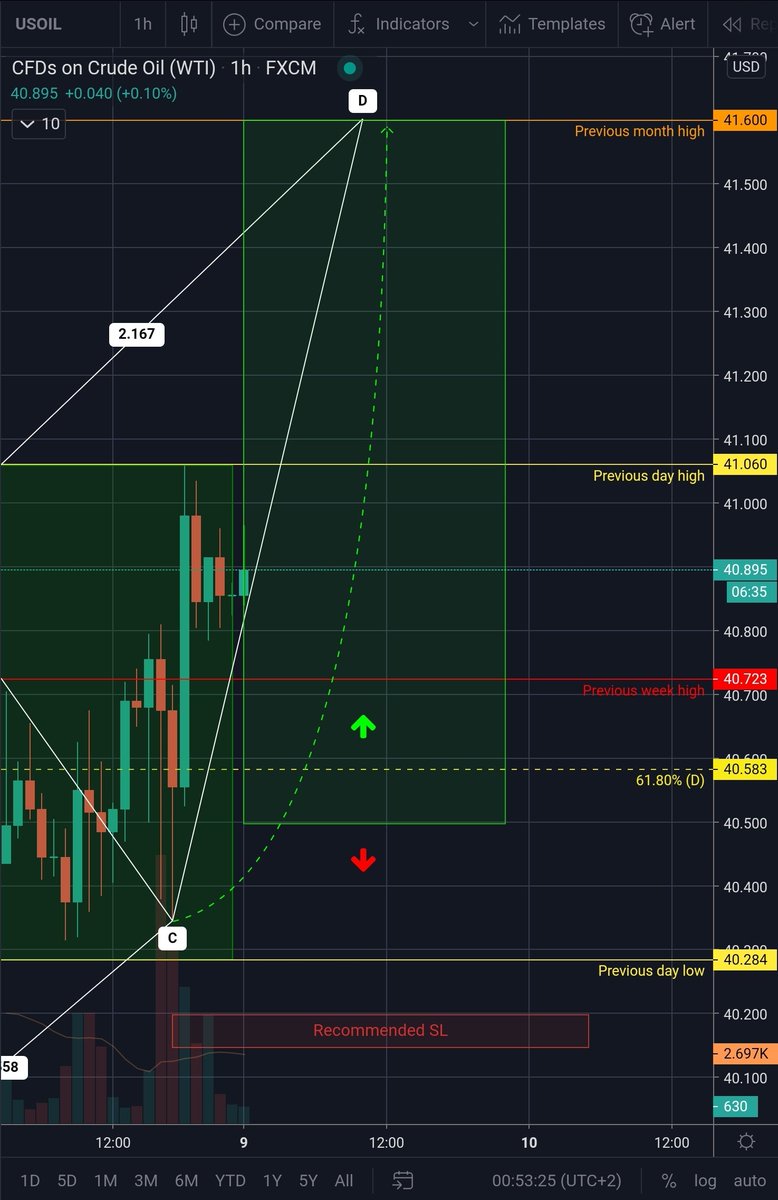 Hosselo's tweet photo. Here's the plan for $USOIL today..

#analysis #forextrader #forextrading #forexlifestyle #technical #forexsignals #analysisforex #forexlife #tradingforex #forexmarket #technicalanalysis #forexsignal #usoil #crudeoil #technicaldrawing #analysisplus #daytrading #investing #النفط https://t.co/RBr3FtwR9q