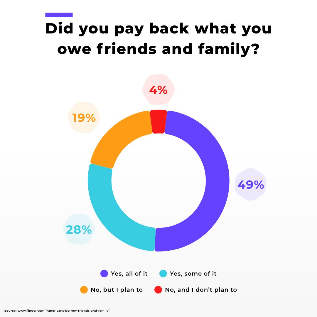 Less than 50% of people pay back friends and family. When's the last time you paid them back on time??🧐

#riftpay #socialbanking #dallas #startup