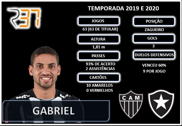 SelectR37's tweet photo. SERIA UM BOM REFORÇO ?!

Analisamos o desempenho de Gabriel, zagueiro do Atlético Mineiro, nas temporadas de 2019 e 2020. Jogador terminou o último ano em alta, mas o clube mineiro não se nega a fazer negócio. 

Confira:
https://t.co/KUtl9NNwcI https://t.co/Kp9MrwaT0w