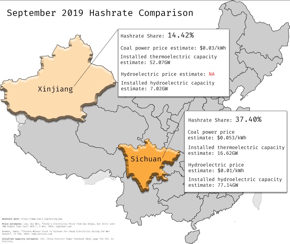 I’ve been digging into 2 provinces that appear to own a majority of the China’s total hashrate (depending on the season)In September at the end of the rainy season, Sichuan is king.Hydropower? Kinda what we always thought. Now we can (sort of) see it in action 4/n