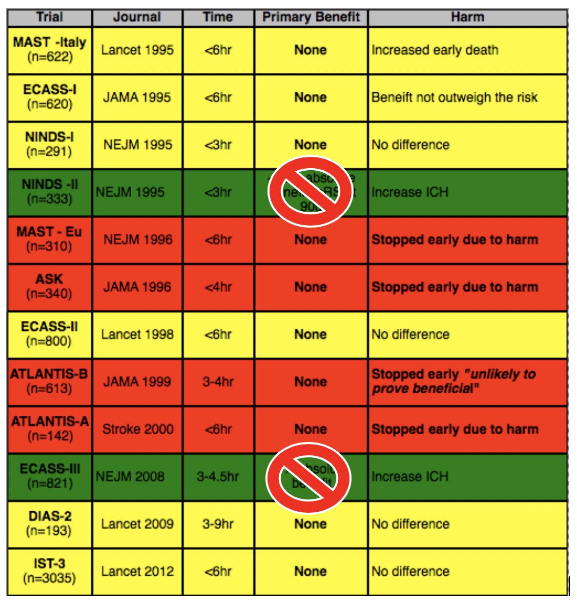 Updated the table now that there are no RCTs showing efficacy of thrombolysis for acute ischemic stroke. This with the re-analysis of NINDS and ECASS-3 controlling for baseline differences. @American_Heart @HeartandStroke