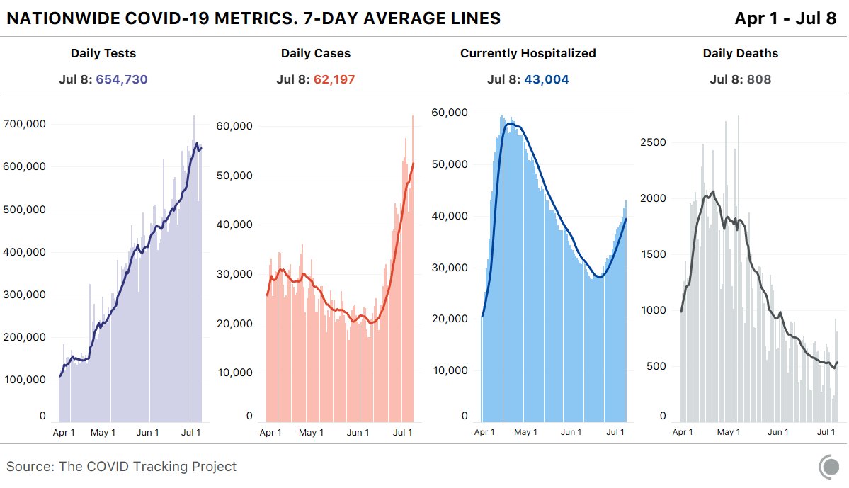 Our daily update is published. New records for cases, and a top-5 day for tests. Patients currently hospitalized jumped to over 43,000, about the levels of mid-May. States reported more than 800 new deaths. The 7-day average is creeping back up.