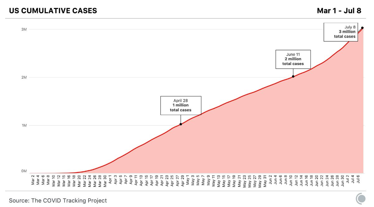 We reached 3 million cumulative cases today, less than a month after reaching 2 million.