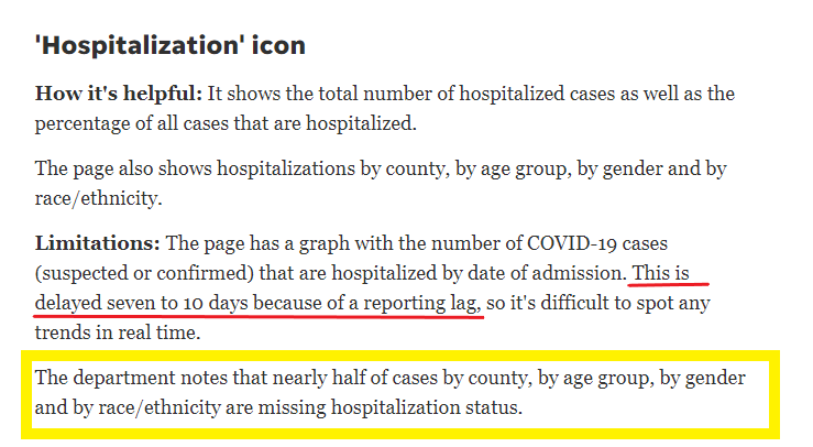 Now, AZDHS notes that 63% (68K) of cases are missing hospitalization data.However,  http://azcentral.com  explains that the data lacking hospitlization status is limited to the demographic fields listed just below on the same page.