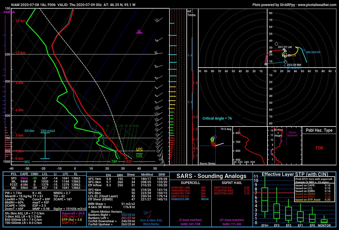 Today's MN tornado was a stunning example of a "small but mighty" vortex. Why may this have happened?Some speculations:First, hodographs were reminiscent of other quasi-minisupercellular events which produce surprisingly longer-tracked tornadoes...