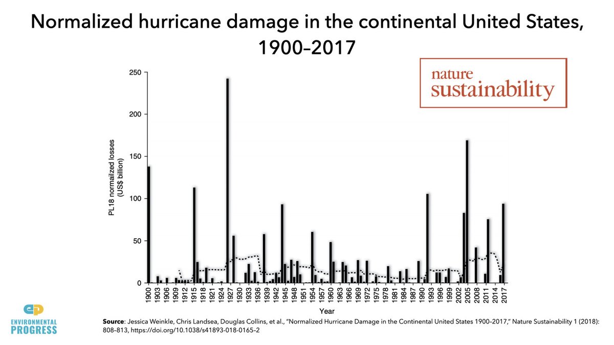 Climate change is not making disasters worse. How could it be? *Disasters aren't getting worse.* They are getting better. Deaths from disasters has declined 90+%. Costs of disasters not rising, when one accounts for rising wealth. Just look at Miami Beach https://environmentalprogress.org/apocalypse-never-slide-deck
