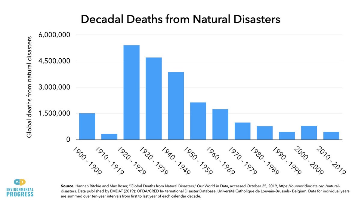 Climate change is not making disasters worse. How could it be? *Disasters aren't getting worse.* They are getting better. Deaths from disasters has declined 90+%. Costs of disasters not rising, when one accounts for rising wealth. Just look at Miami Beach https://environmentalprogress.org/apocalypse-never-slide-deck