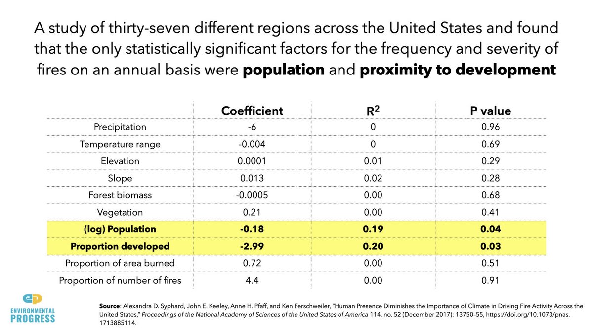 The build-up of wood fuel and more houses near forests, not climate change, explain why there are more, and more dangerous, fires in Australia and California https://environmentalprogress.org/apocalypse-never-slide-deck