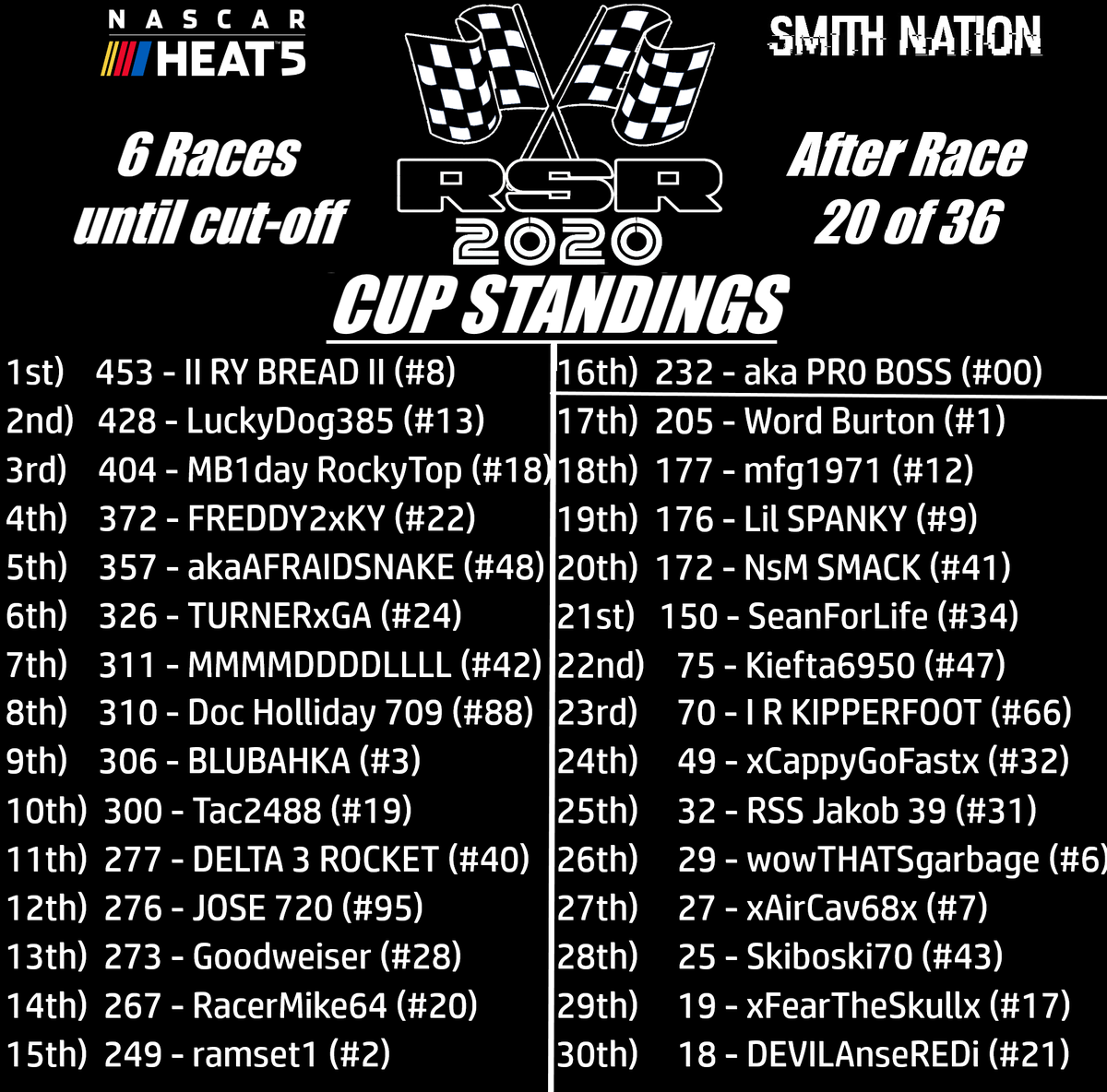 SolidRacing's tweet photo. 2020 RSR CUP Standings after Race #20 of 36
Top 10:
@RClark1022
@LuckyDog_38
@JeremeyNobles
@Freddy2xky
#AfraidSnake
@brianturner028
#MDL
@DocHol88
#BLUBAHKA
@AkaTac24
Tune in this Saturday, 7/11/2020
on @BipolarReject @Twitch for Live coverage from @KySpeedway on @NASCARHeat 5 https://t.co/ZkjkgvBYg4