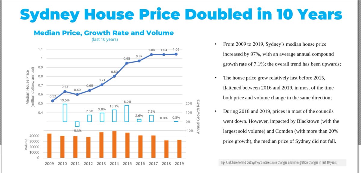 FlyingSydney's tweet photo. Snapshots from the NEW House Price Report covers 10 years of house price changes in Sydney's 30 councils and 600+ suburbs right now! #Australia #Sydney #PropertyInvestment #Homebuyer #HomeOn. 👇
https://t.co/Rd44ACZbrr https://t.co/JeujiCI2tq