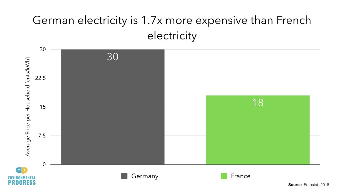 Biden-Sanders plan calls for massive expansion of solar and wind, which increased energy costs- 6x more in Calif. than in rest of US- 50% in Germany over last decade- by $125 *BILLION* in US states with renewable energy standards, according to Univ. of Chicago study