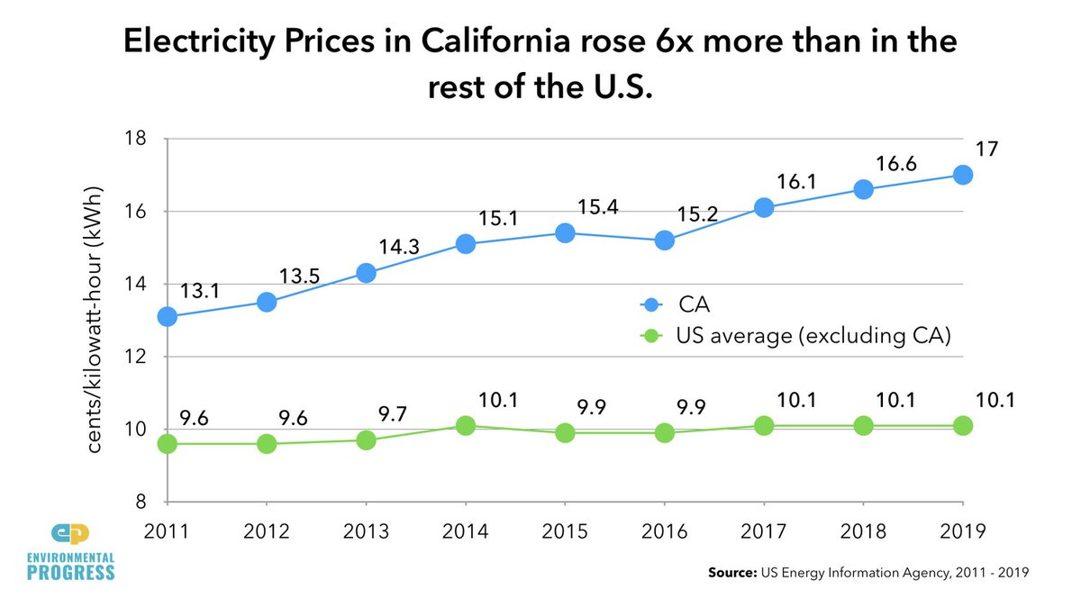 Biden-Sanders plan calls for massive expansion of solar and wind, which increased energy costs- 6x more in Calif. than in rest of US- 50% in Germany over last decade- by $125 *BILLION* in US states with renewable energy standards, according to Univ. of Chicago study