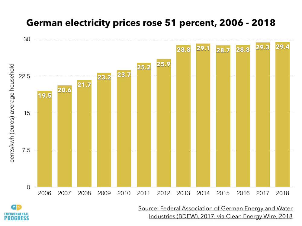 Biden-Sanders plan calls for massive expansion of solar and wind, which increased energy costs- 6x more in Calif. than in rest of US- 50% in Germany over last decade- by $125 *BILLION* in US states with renewable energy standards, according to Univ. of Chicago study