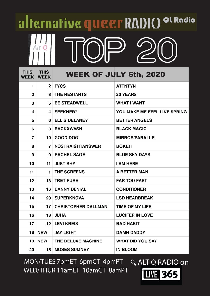ALTQRadio1's tweet photo. ALT Q TOP 20: #1 this week - Fycs. New this week - @findjaylight / The Deluxe Machine . Alt Q/QL Radio on Live356 app or .com #LGBTradio #queerradio #AltQTop20 #Live365 #QLRadio https://t.co/YmIIKqP00f