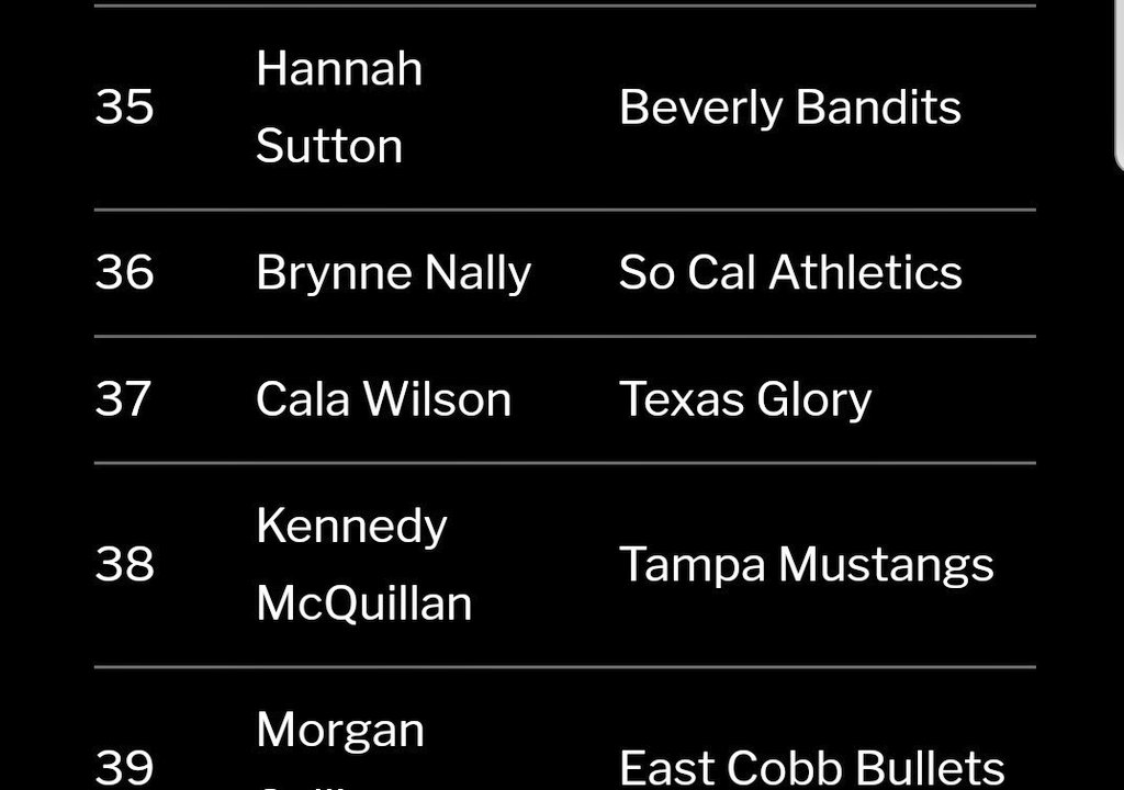 CalaSoftball's tweet photo. Thanks to @LeeVelazquez06 @texasglory2024 @TexasGlory @FastPitchNet for this honor. And congratulations to the other softball girls. @paisliea1 @NevaehWatkins5 @KayleeC2024_29 @ainsleyfp9 https://t.co/RZTOndzGJU