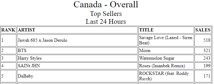 SarahIsJustHere's tweet photo. Oh wait... there we go it just updated! No. 2!!!
#CanadaBuysMoon @BTS_twt #CanARMY #BTS #Jin #MoonWorldDomination https://t.co/0OYKkTbdzI