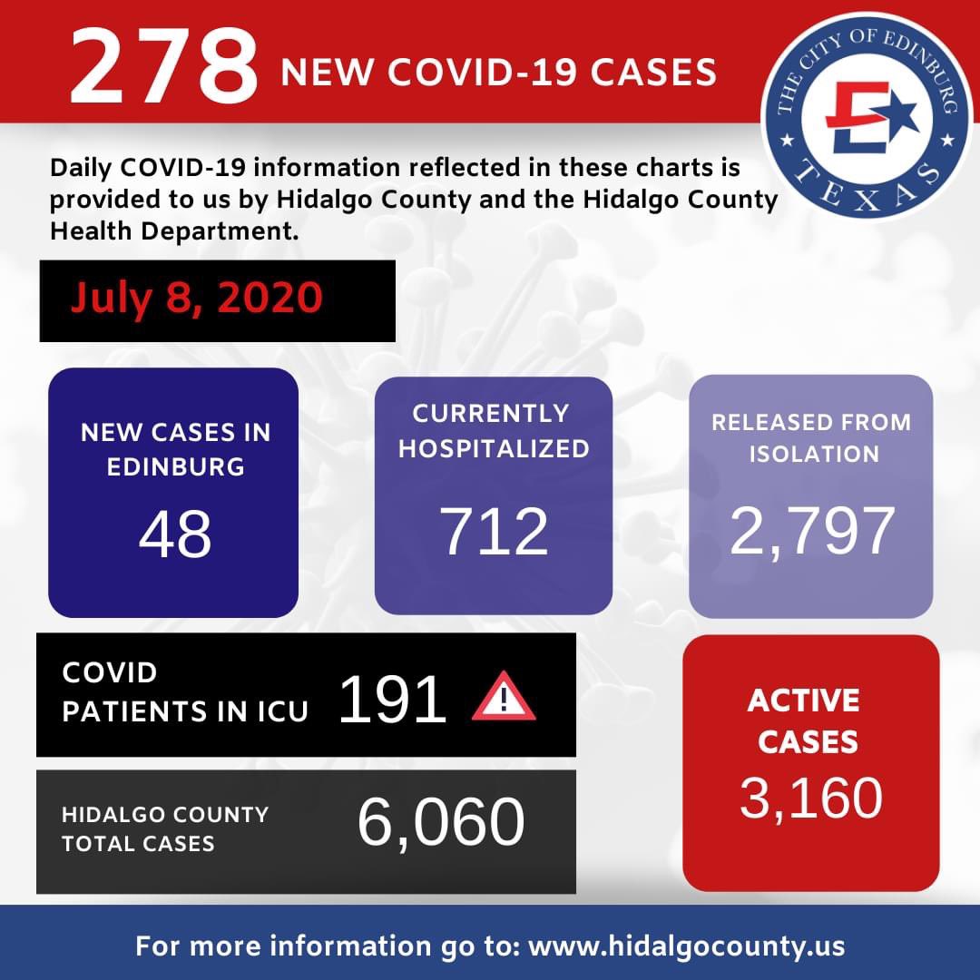 cityofedinburg's tweet photo. ⚠️
278  people tested positive for COVID-19 today. 
191 of the new patients were admitted straight into ICU. 
There are now 712 COVID patients hospitalized in Hidalgo County.
The county also confirms 13 COVID related deaths today. 
visit https://t.co/bGIUmeS4Vg https://t.co/Mx7FqHQakW