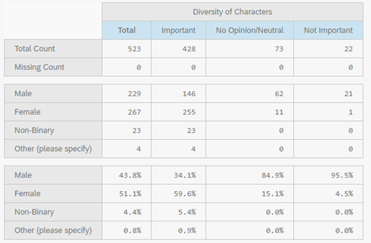 When it comes to gender, women reported that diverse characters were important to their purchases at roughly twice the frequency as men. It was also much more common for women to report that diverse creative teams were important to their purchases (compared to men). 6/