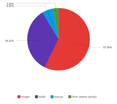 With respect to sexual orientation among this population of readers, heterosexuals were the largest group overall. 7/