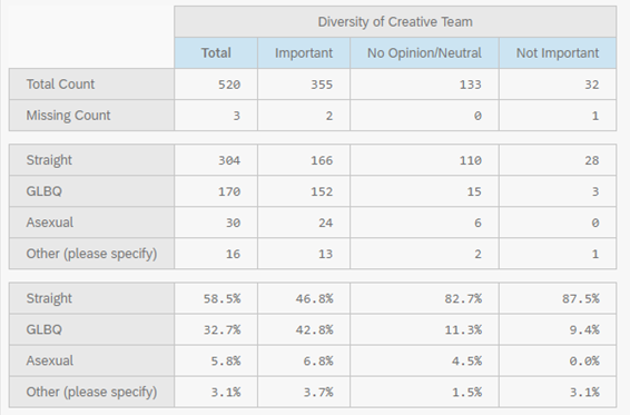 Diverse creative teams were numerically reported as "important" with the most frequent response across orientation groups, but it is worth noting that a similar proportion of heterosexuals held neutral opinions about diverse creative teams. 8/