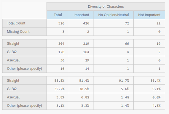 Diverse characters were overwhelmingly rated as "important" across sexual orientation groups. 9/