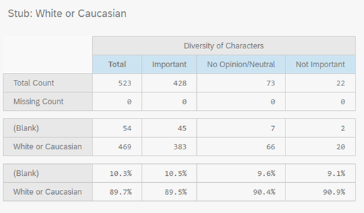 Proportionally, it seems that more white respondents reported diverse characters being important to their purchases. Fewer neutral and negative responses were reported for characters than creative teams. 12/