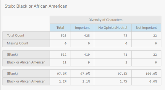 Black and African American respondents made up roughly 2% of the population; most saw both diverse creative teams and diverse characters as important. None reported negatively on this. 13/