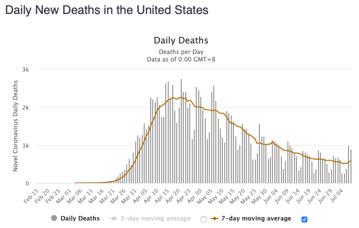 The US reported +890 new coronavirus deaths today, bringing the total to 134,862. It's hard to say based on two days of data, but we *might* be seeing an inflection point towards rising deaths, following a lengthy gradual decline.