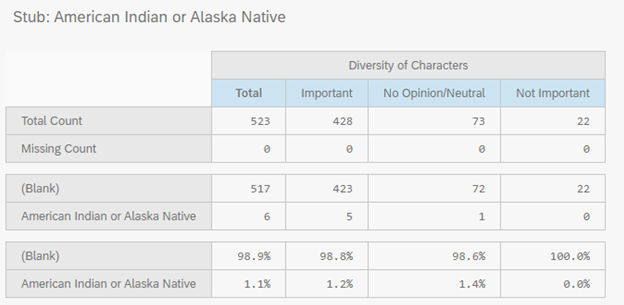 Indigenous (American Indian and Alaska Native) respondents made up roughly 1% of the population. None reported that diversity was insignificant to their comics purchases (in either context). 16/