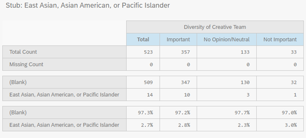 East Asian, Asian-American, and Pacific Islander respondents made up a little less than 3% of the population. For every 10 or so who reported that diverse characters and diverse creative teams were important to their purchases, roughly 1 reported that they were not. 14/