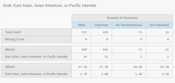 East Asian, Asian-American, and Pacific Islander respondents made up a little less than 3% of the population. For every 10 or so who reported that diverse characters and diverse creative teams were important to their purchases, roughly 1 reported that they were not. 14/