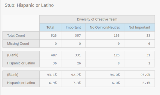 Hispanic and Latinx respondents made up roughly 7% of the population. Most of these folks reported that diverse creative teams and diverse characters were important to their purchases. 15/