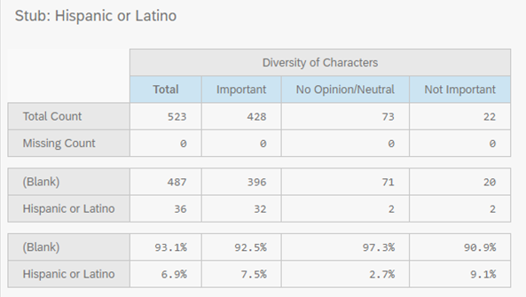 Hispanic and Latinx respondents made up roughly 7% of the population. Most of these folks reported that diverse creative teams and diverse characters were important to their purchases. 15/