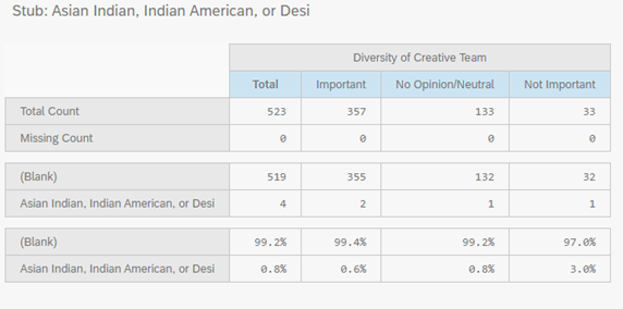 Indian (including Indian American and Desi) respondents made up a little less than 1% of the population. Most saw diversity as important to their purchases. 17/