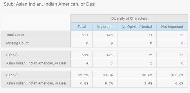 Indian (including Indian American and Desi) respondents made up a little less than 1% of the population. Most saw diversity as important to their purchases. 17/