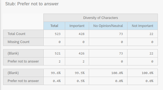 Slightly more variation in the "other" category, though most still ranked diversity as important to their purchases. Among those who preferred not to specify, similar trends emerged. 19/