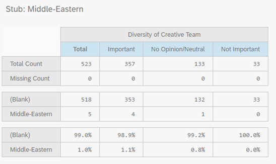 Trends among Middle-Eastern (including Arab) respondents were similar; most valued diversity in comics. Slightly over 1% of the population was in this group. 18/