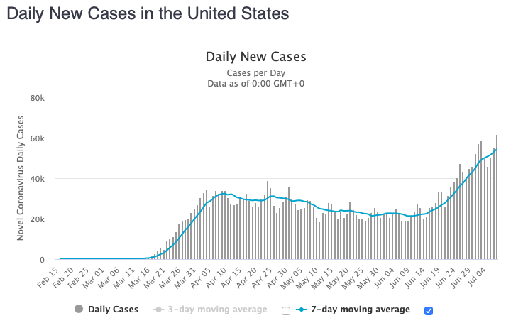 The US had a record number of new cases today with +61,848, bringing the total to 3,158,932. The 7-day moving average continues rising past +54k/day.