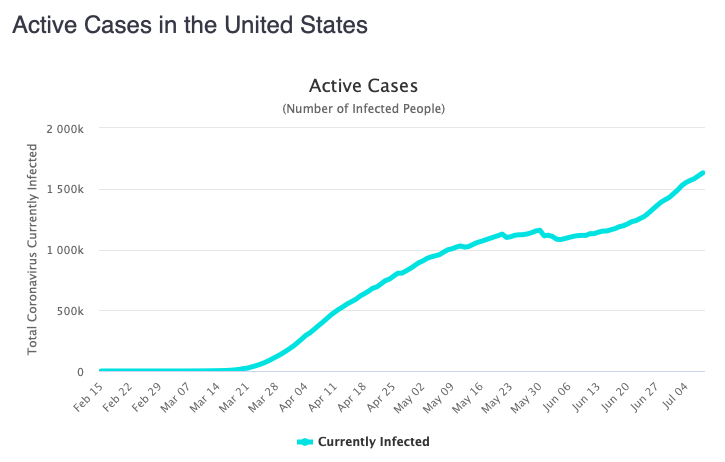 The number of active cases in the US in now above 1.6 million.