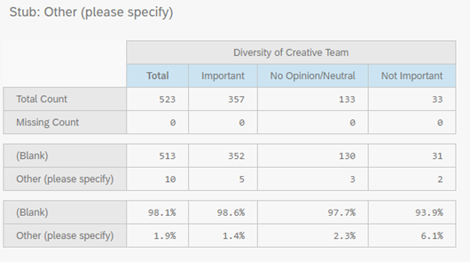 Slightly more variation in the "other" category, though most still ranked diversity as important to their purchases. Among those who preferred not to specify, similar trends emerged. 19/