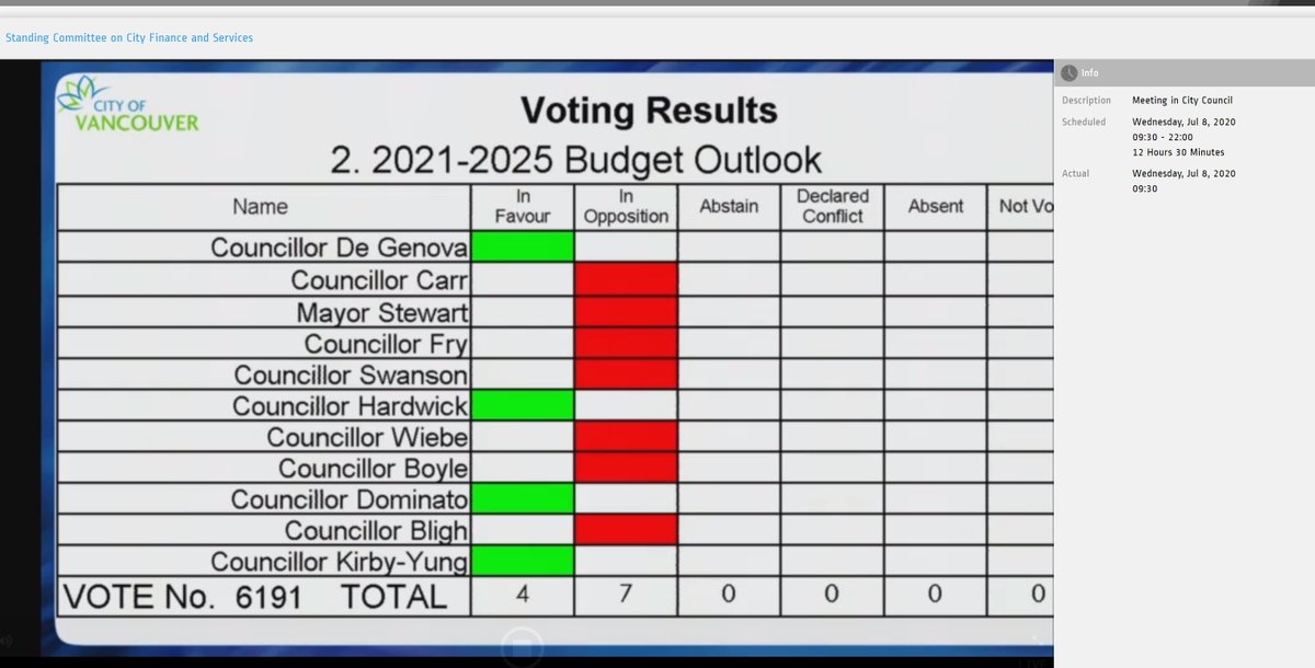 Staff were perfectly clear that, if Dominato's amendment passed, the city wouldn't be able to fill these (and other) critically important positions.AND THE NPA VOTED FOR IT ANYWAYS Those green "yes" votes were knowing votes to NOT hire (among others) a new Fire Chief!